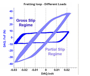 fretting loops generated during test on fretting tester