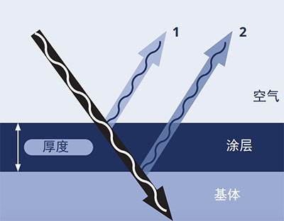 Wear mark progression with in-line 3d-profiler on rtec-instruments tester