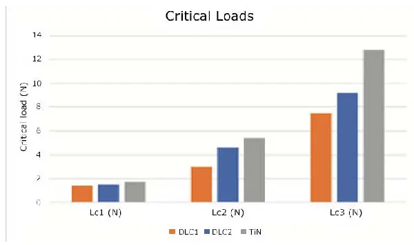 critical loads summary for dlc and TiN